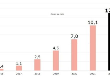 Polacy dokonują rekordowych transakcji za pomocą tego sposobu płatności.